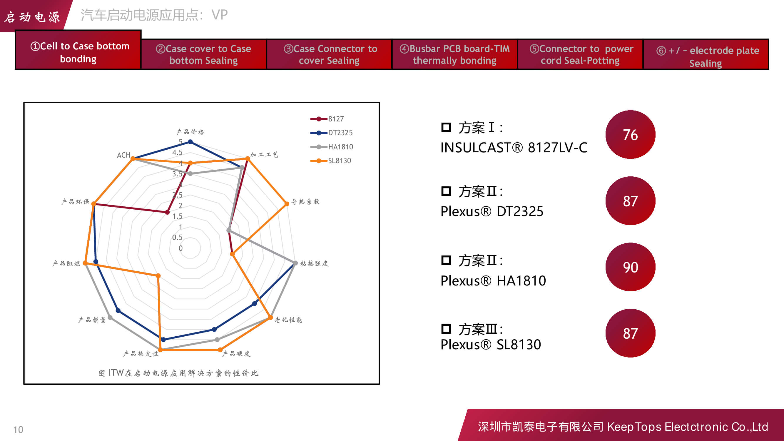 新能源汽車啟動電源的應(yīng)用方案