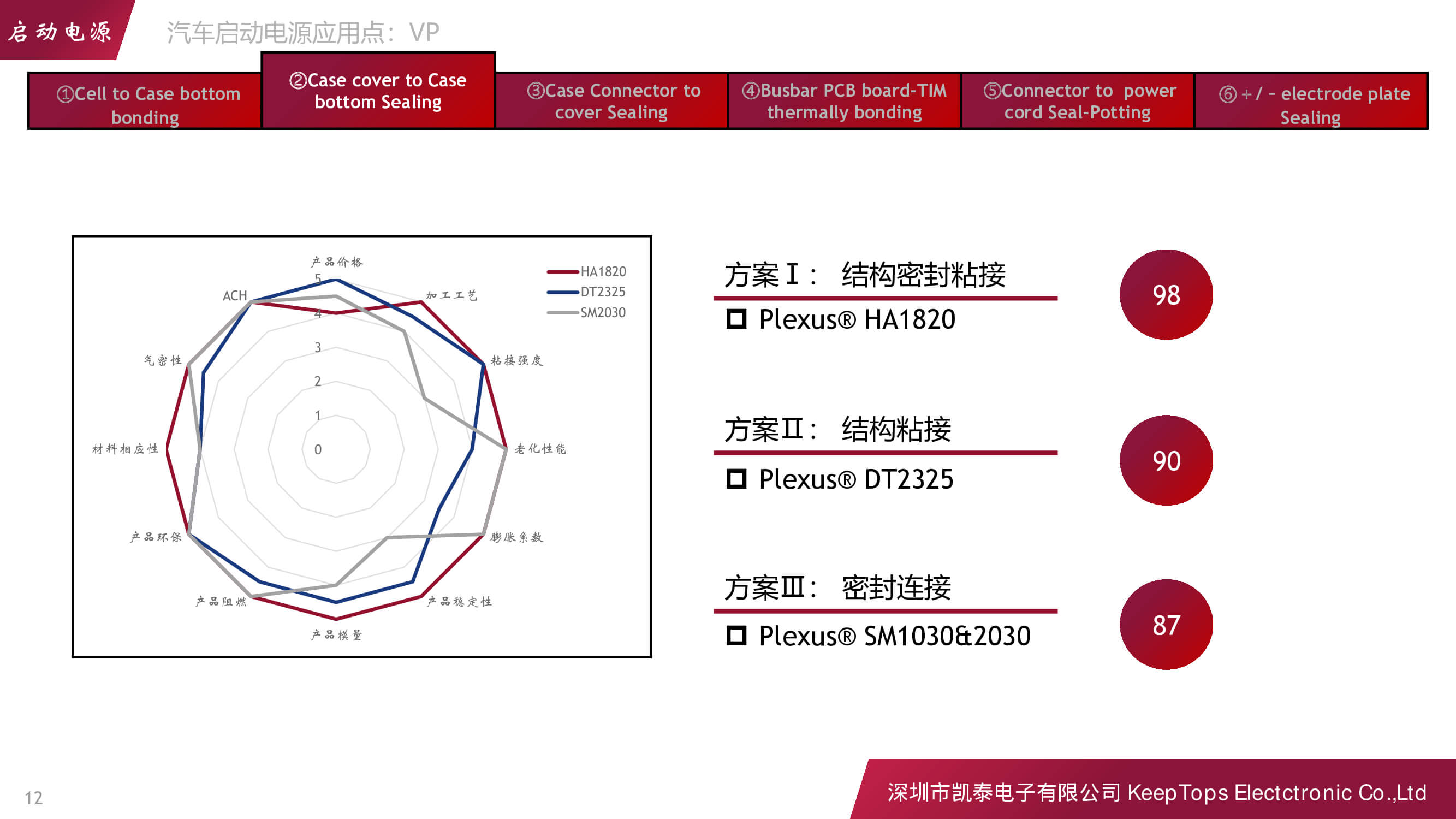 新能源汽車啟動電源的應(yīng)用方案