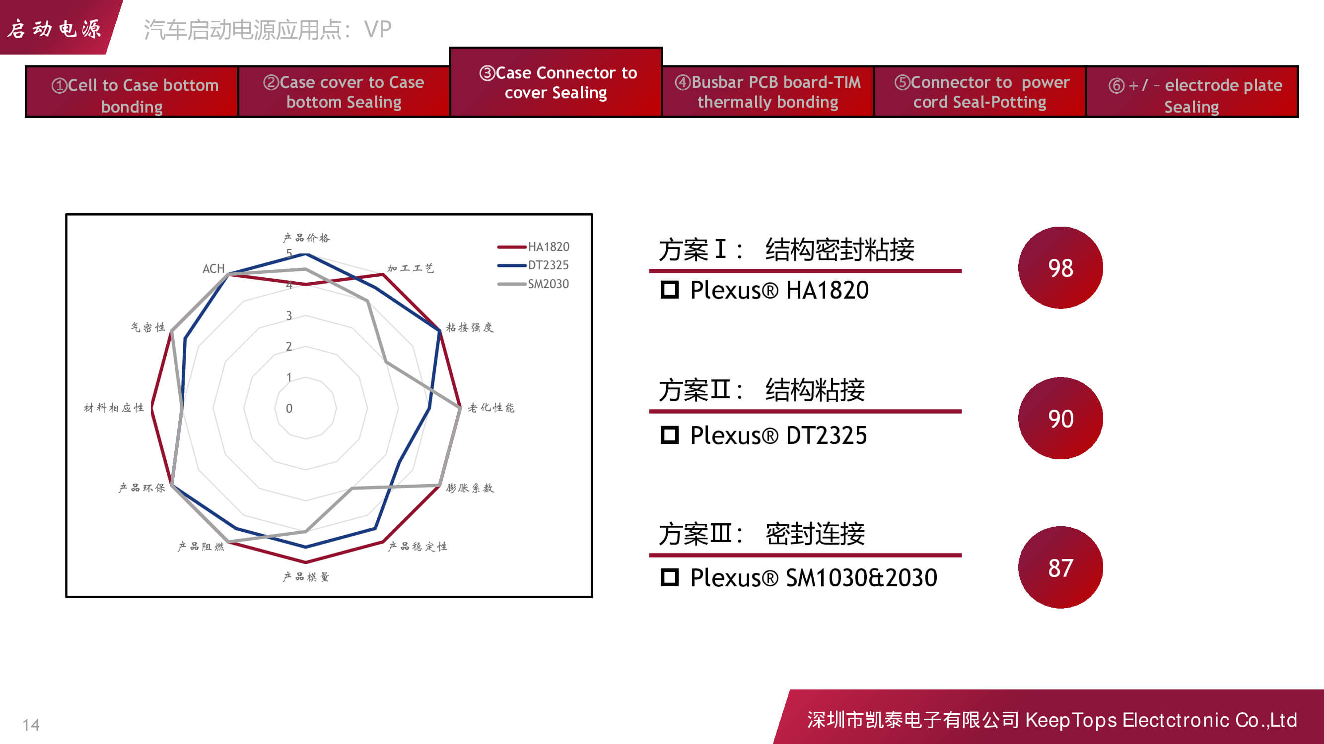 新能源汽車啟動電源的應(yīng)用方案