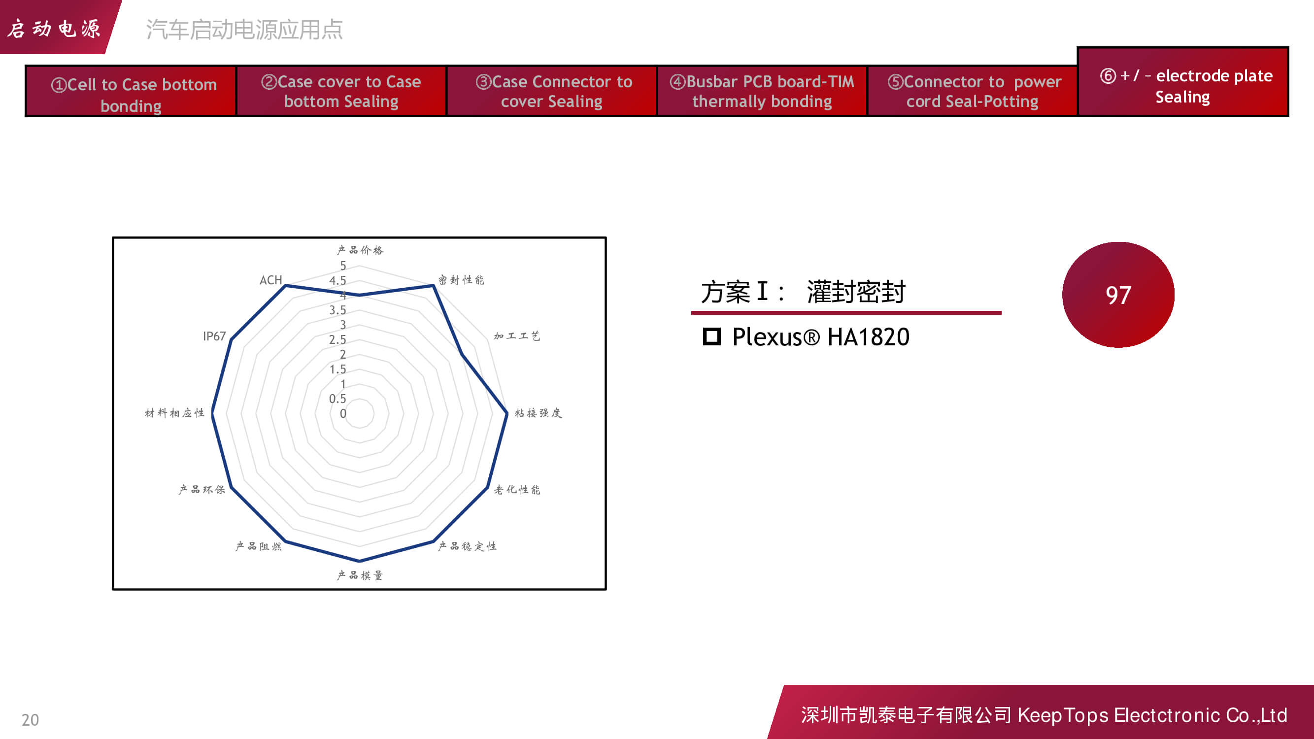 新能源汽車啟動電源的應(yīng)用方案