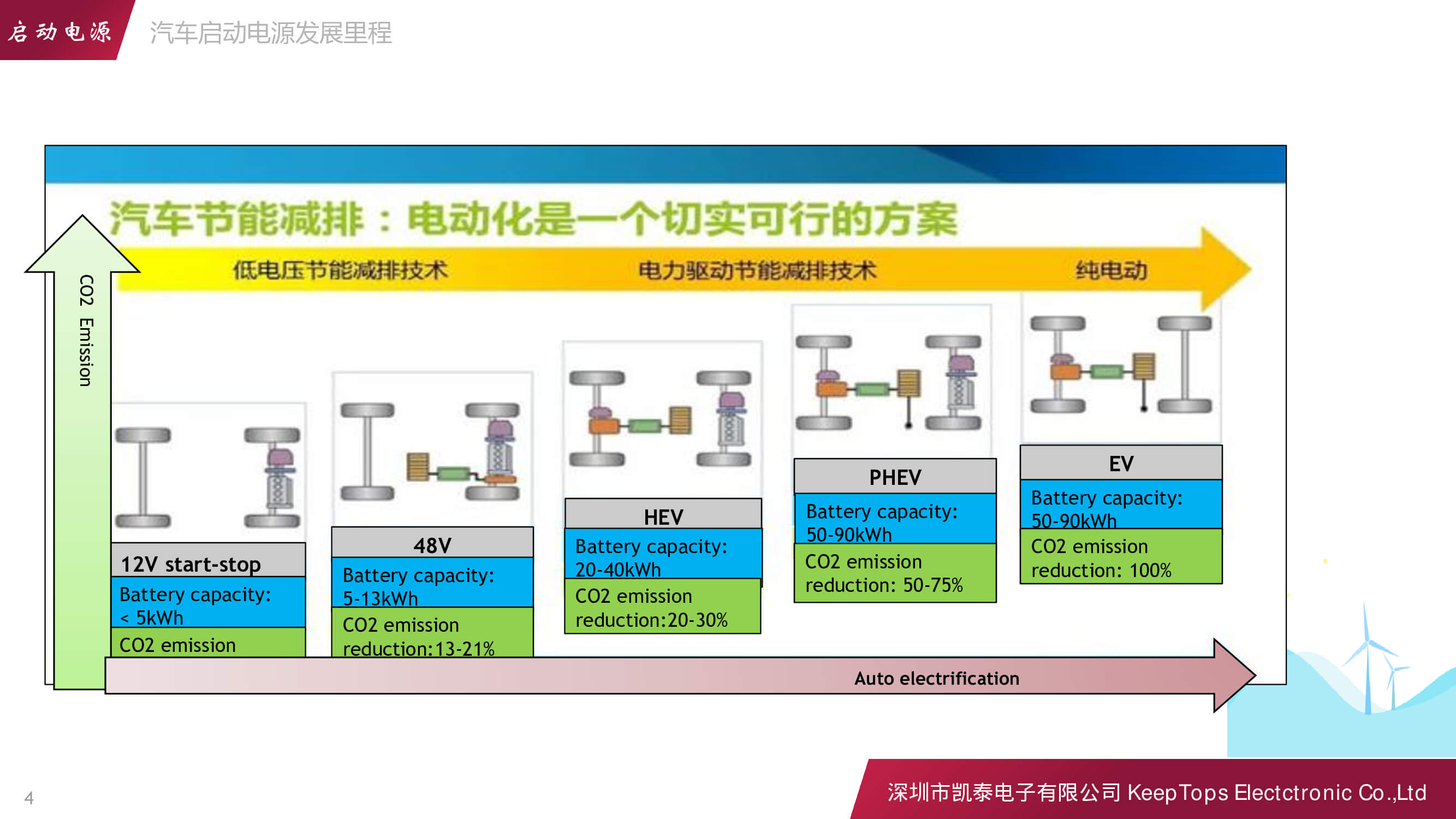 新能源汽車啟動電源的應(yīng)用方案